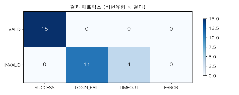 결과 매트릭스 (비번유형 × 결과)