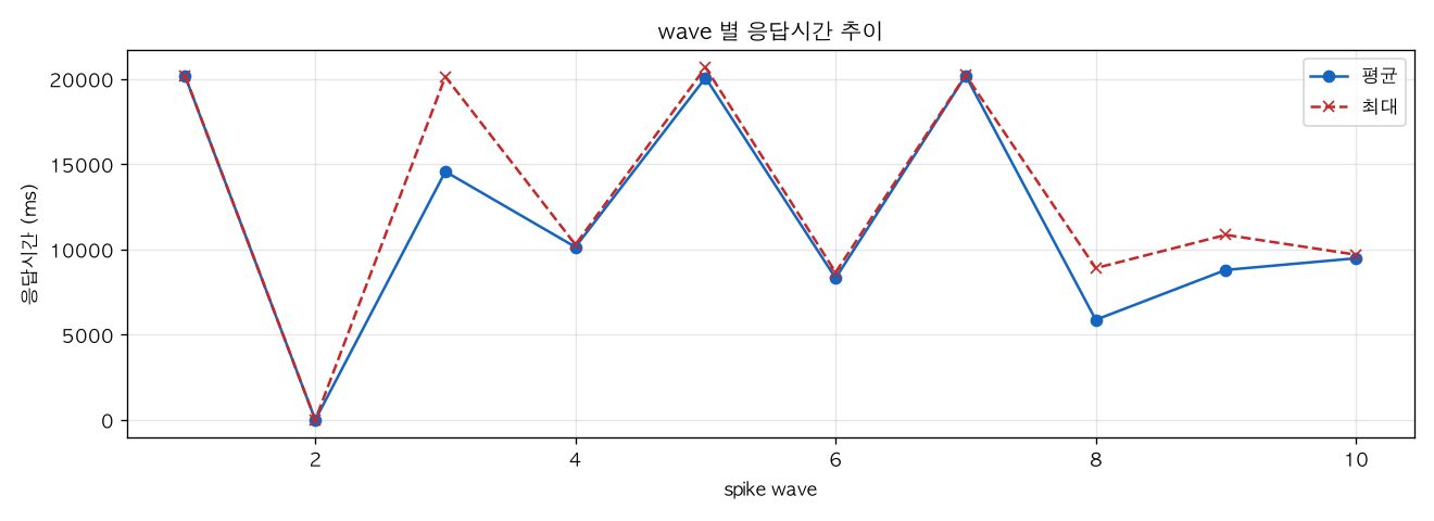 wave 별 응답시간 추이