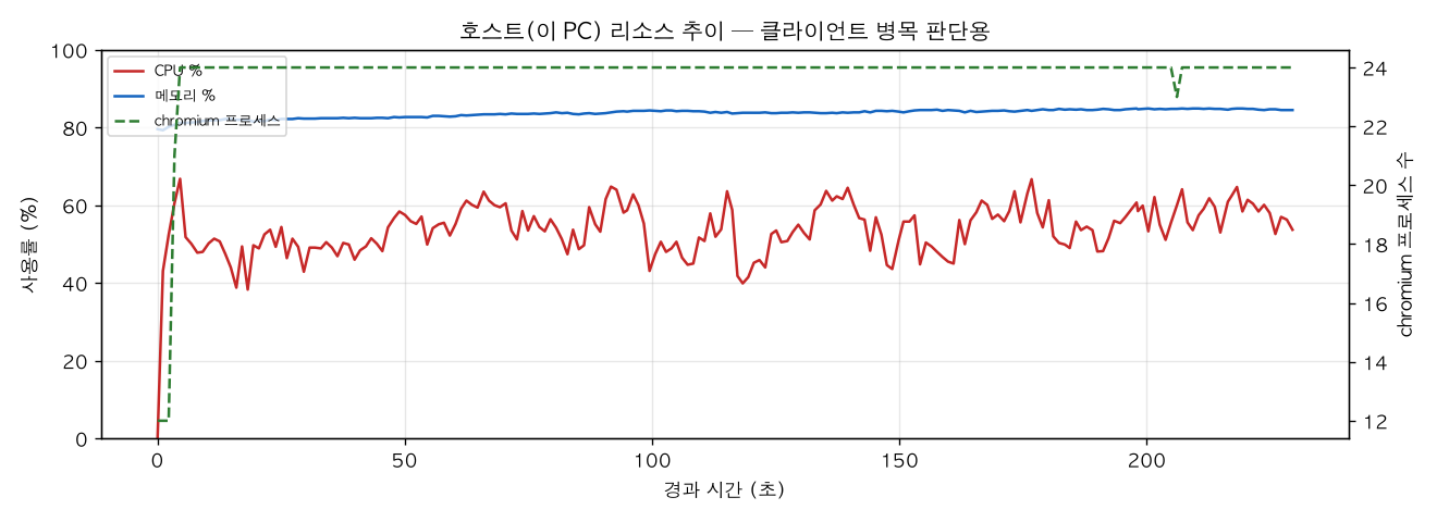 호스트(PC) 리소스 추이