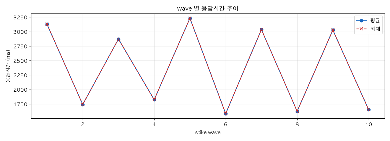 wave 별 응답시간 추이