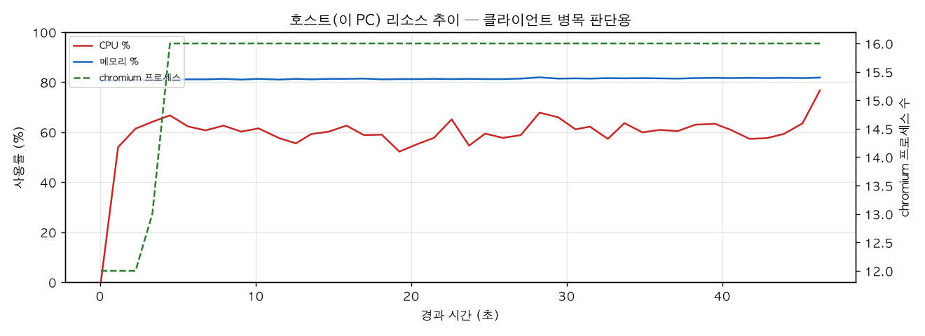 호스트(PC) 리소스 추이