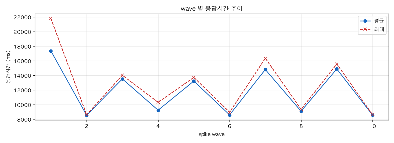 wave 별 응답시간 추이