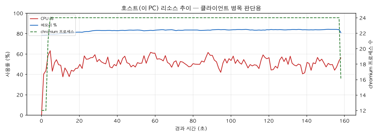 호스트(PC) 리소스 추이