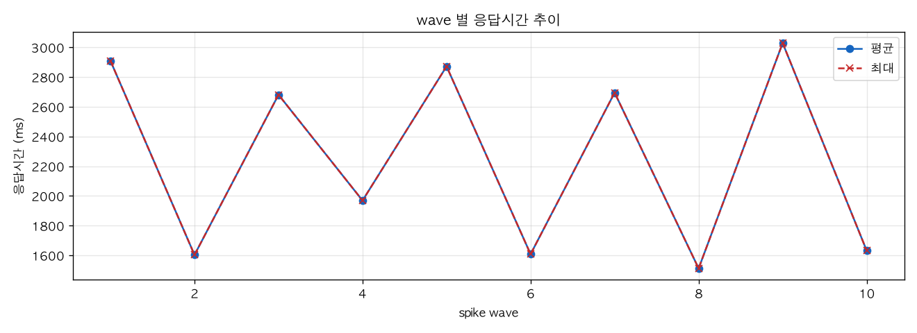 wave 별 응답시간 추이
