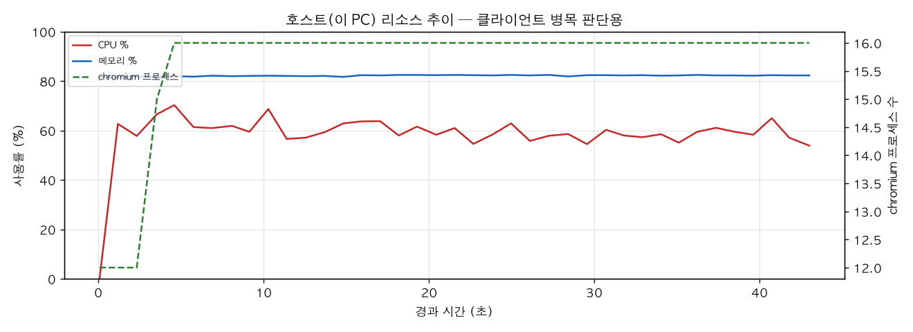 호스트(PC) 리소스 추이