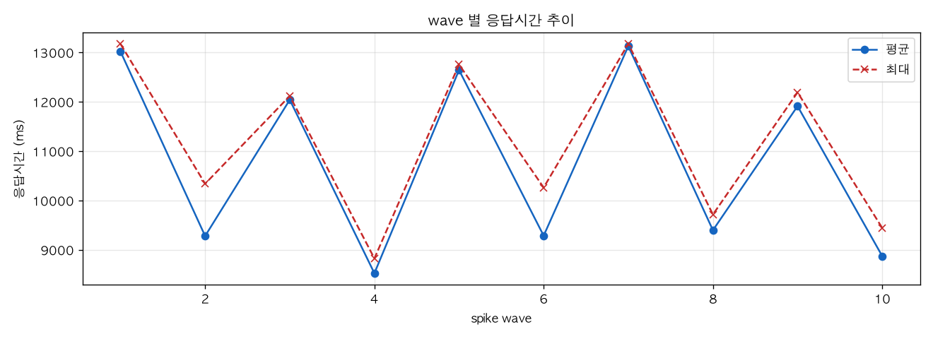 wave 별 응답시간 추이