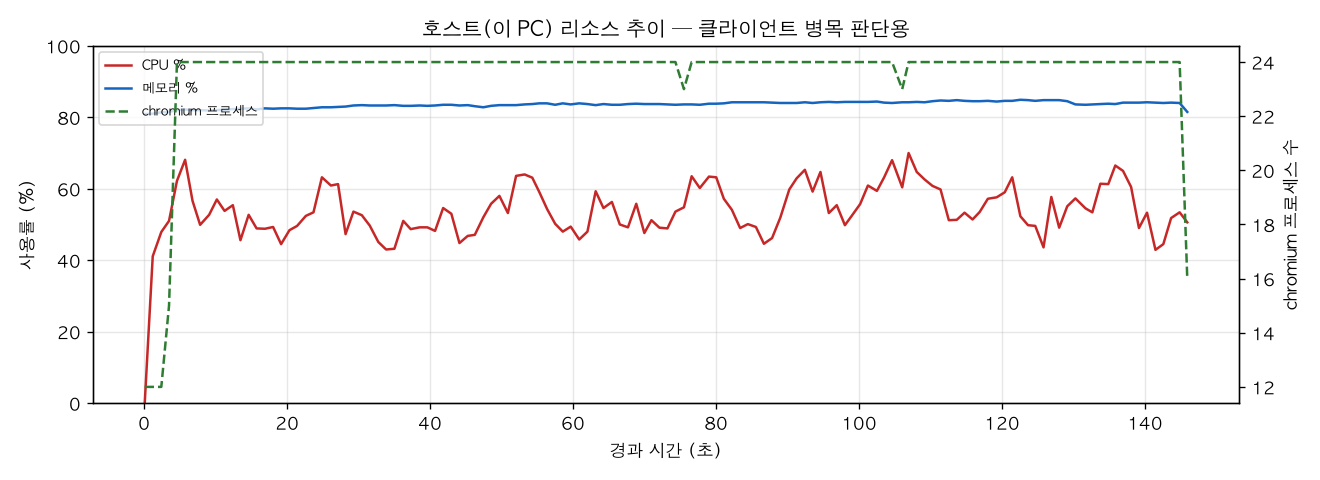 호스트(PC) 리소스 추이