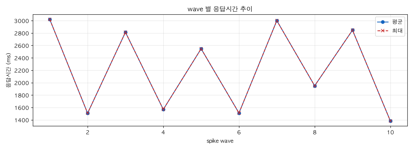 wave 별 응답시간 추이