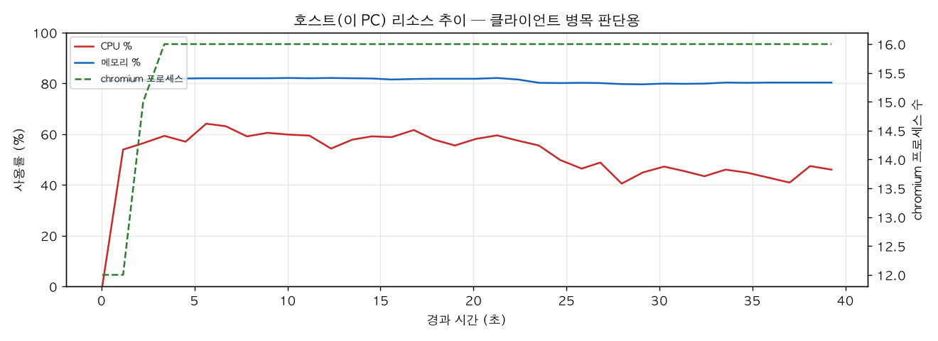 호스트(PC) 리소스 추이