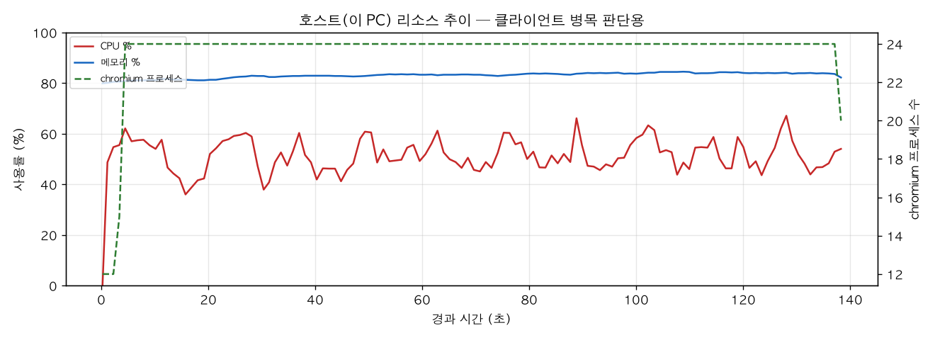 호스트(PC) 리소스 추이