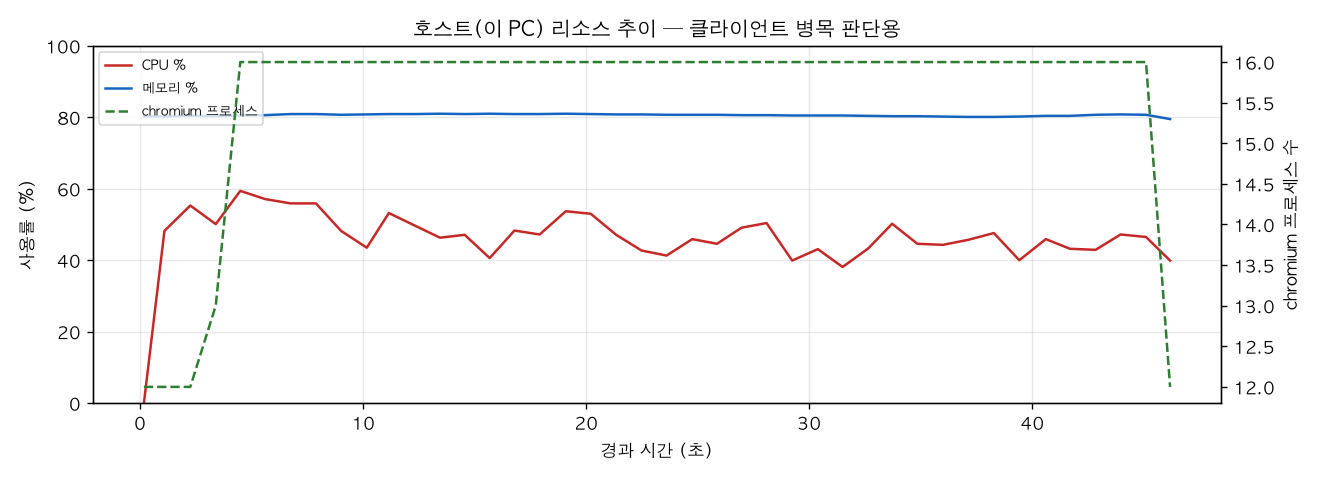 호스트(PC) 리소스 추이