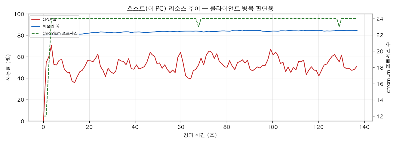 호스트(PC) 리소스 추이