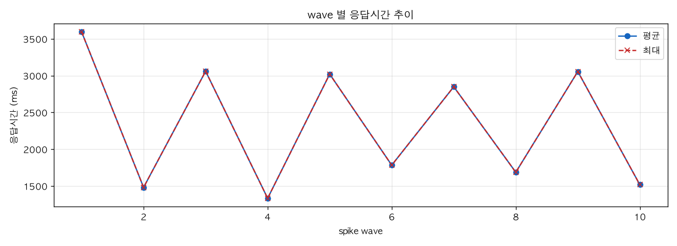 wave 별 응답시간 추이