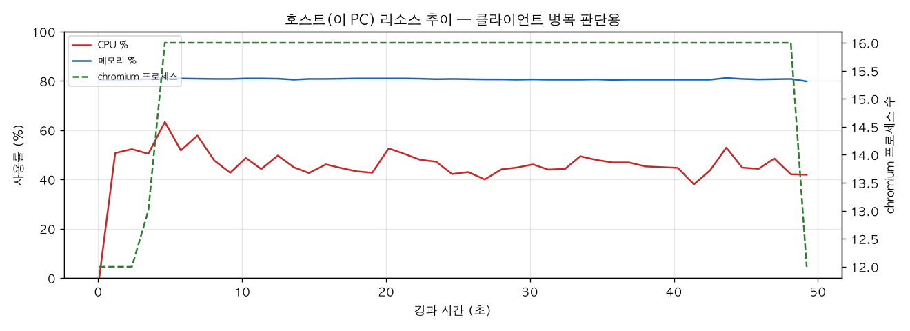 호스트(PC) 리소스 추이