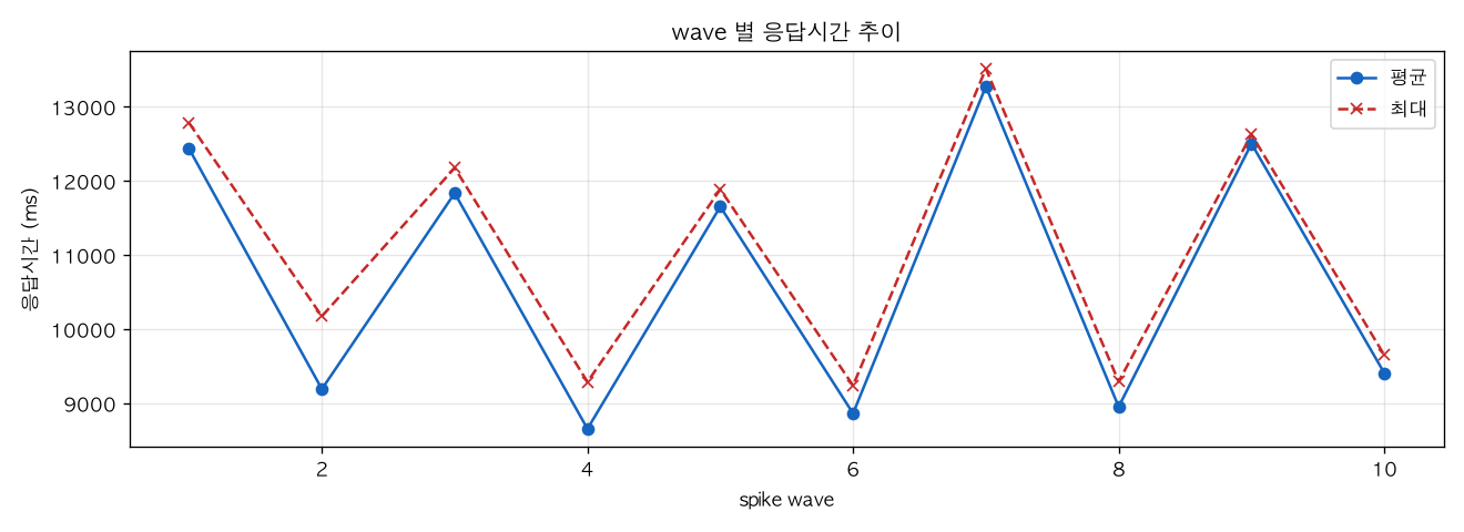 wave 별 응답시간 추이
