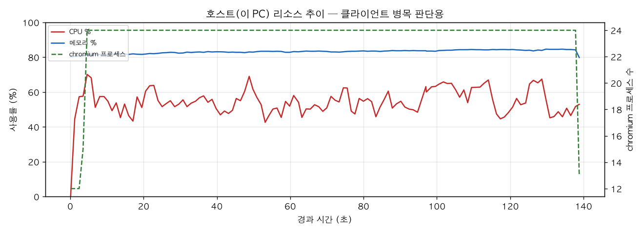 호스트(PC) 리소스 추이