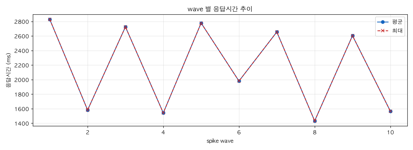 wave 별 응답시간 추이