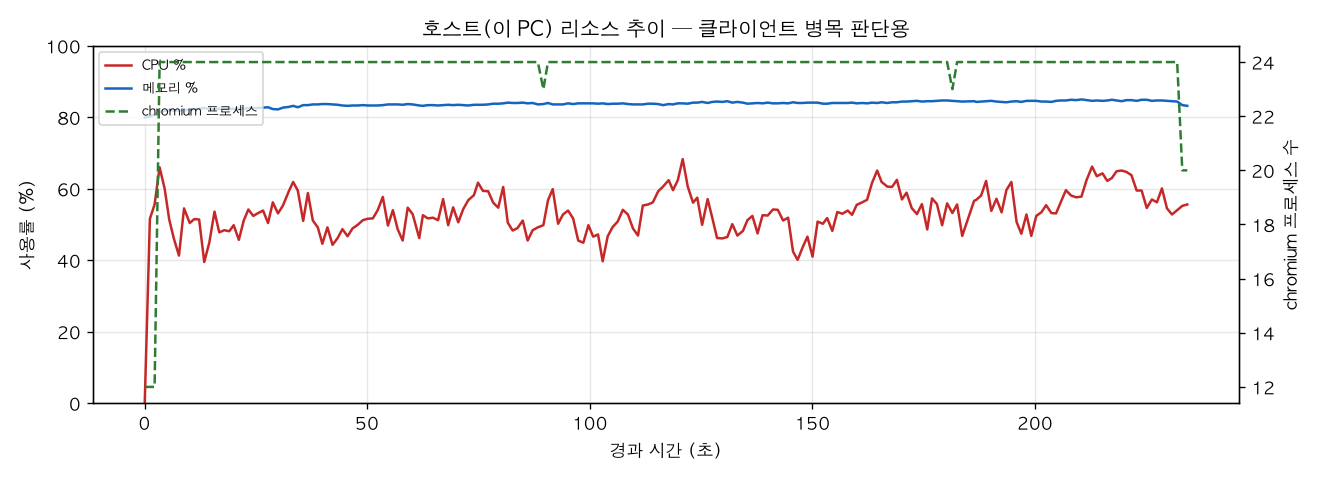 호스트(PC) 리소스 추이