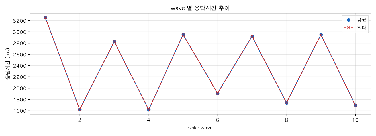 wave 별 응답시간 추이