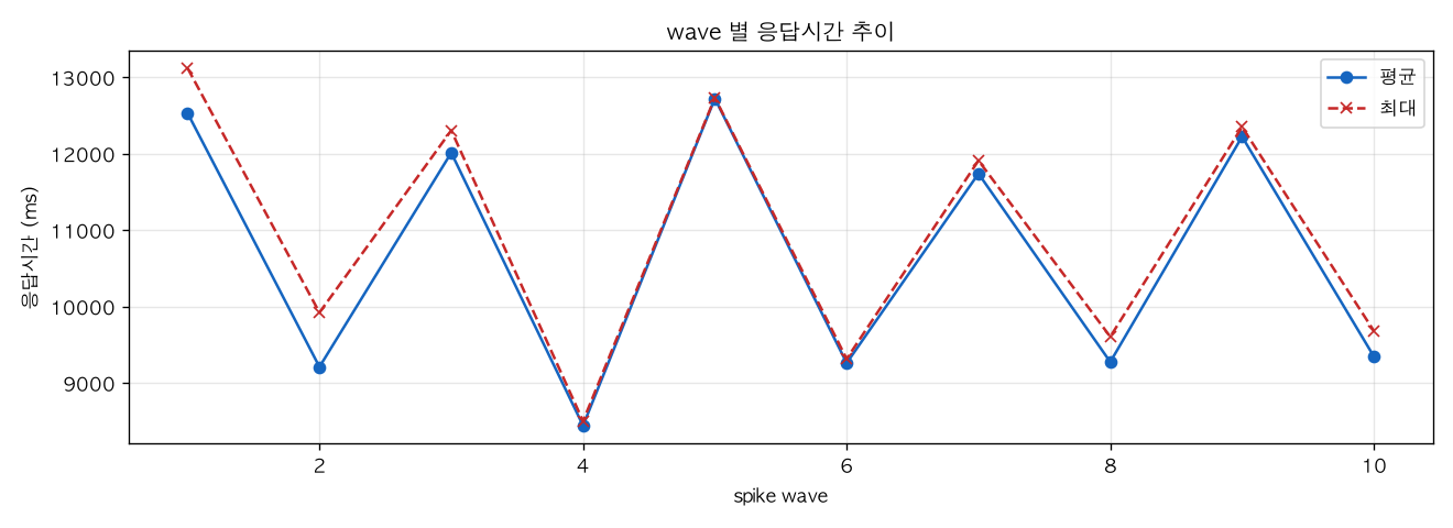 wave 별 응답시간 추이