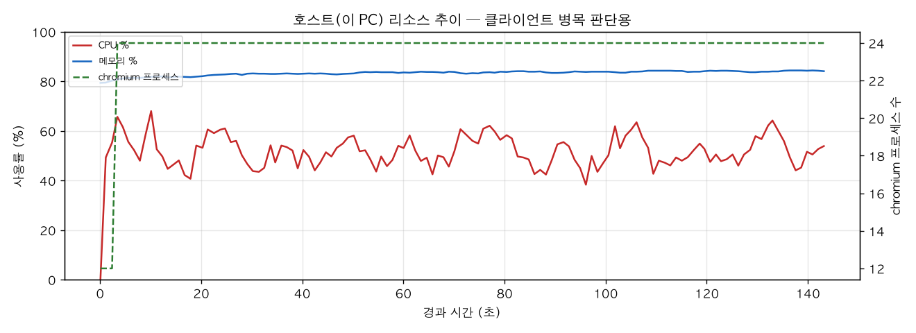 호스트(PC) 리소스 추이