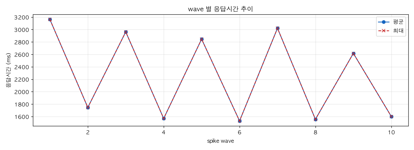 wave 별 응답시간 추이