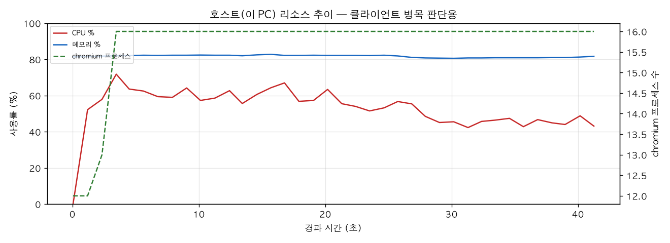 호스트(PC) 리소스 추이