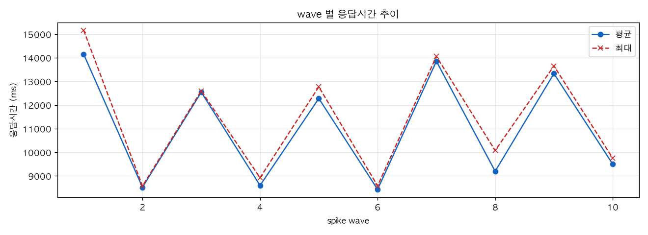 wave 별 응답시간 추이