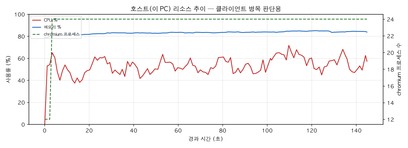 호스트(PC) 리소스 추이