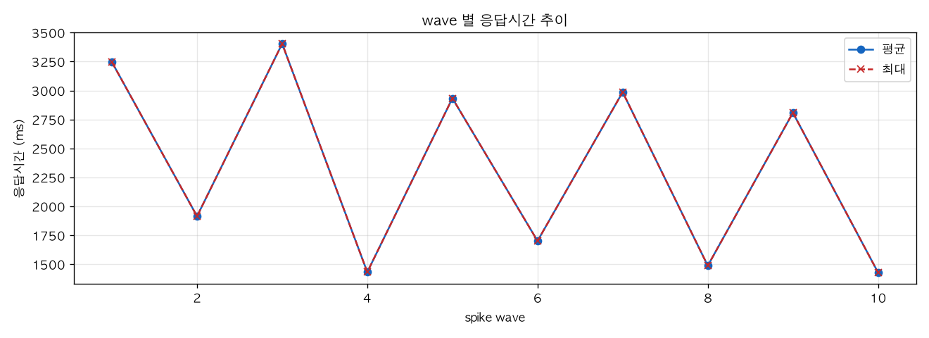 wave 별 응답시간 추이