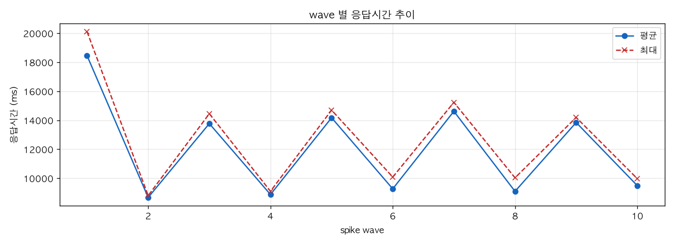 wave 별 응답시간 추이