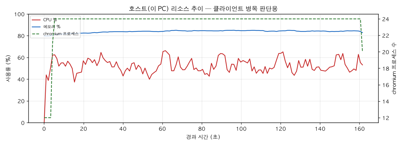 호스트(PC) 리소스 추이