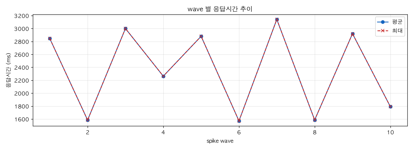 wave 별 응답시간 추이