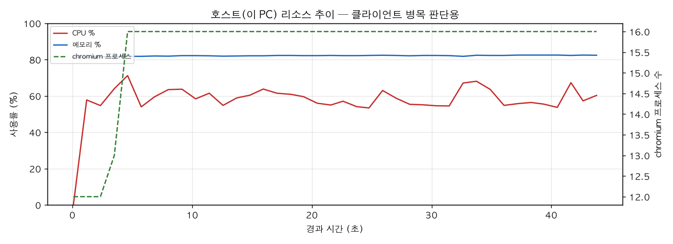 호스트(PC) 리소스 추이