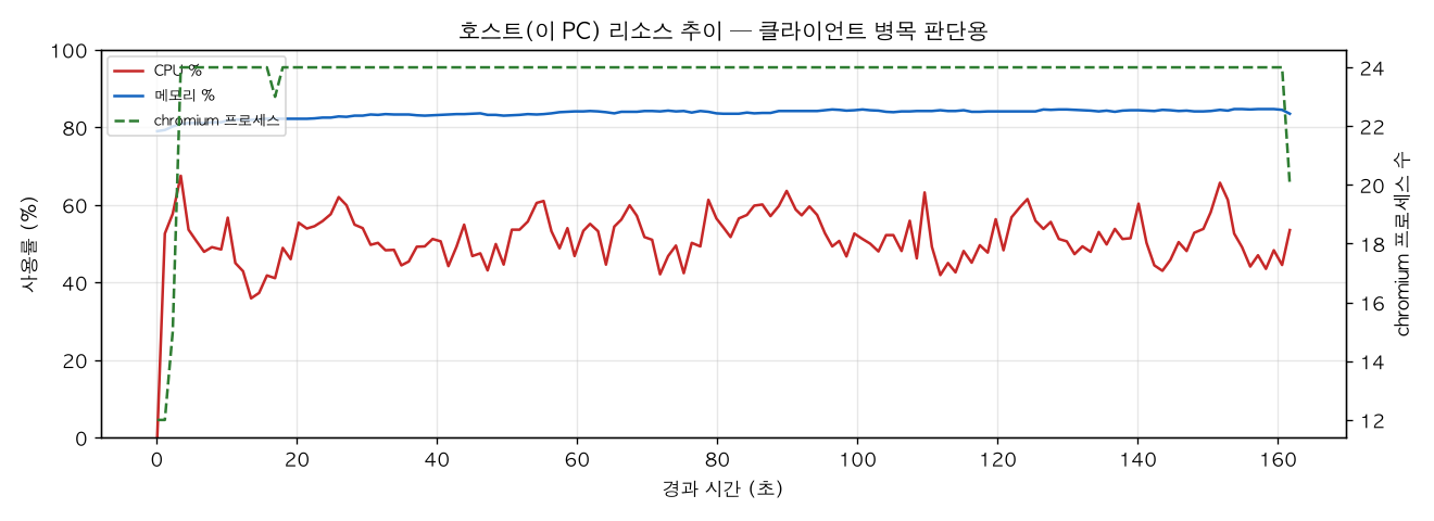 호스트(PC) 리소스 추이