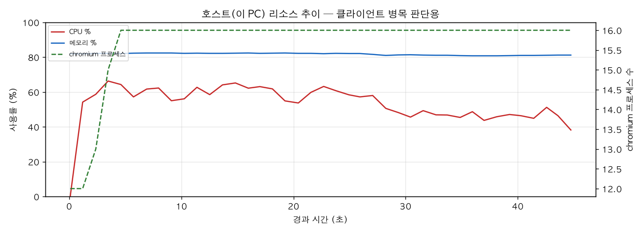호스트(PC) 리소스 추이