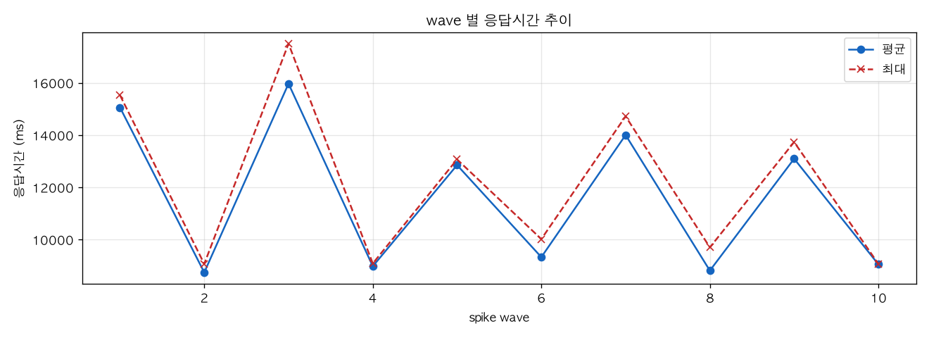 wave 별 응답시간 추이