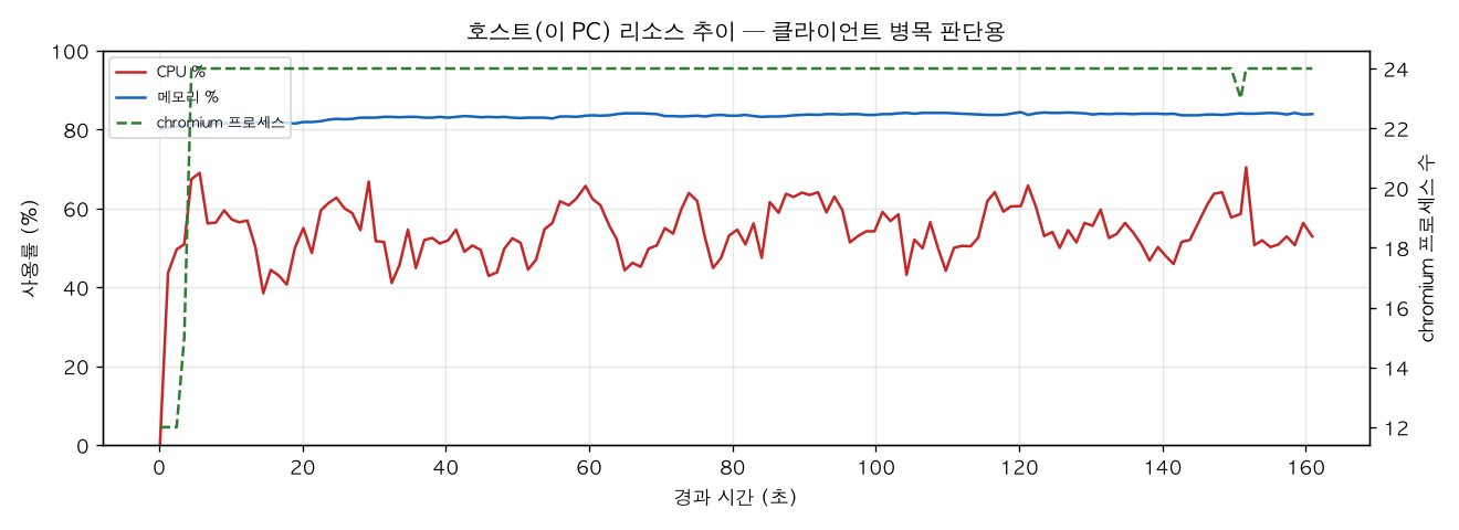 호스트(PC) 리소스 추이