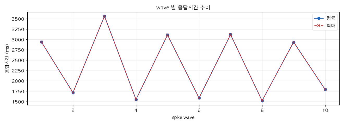 wave 별 응답시간 추이