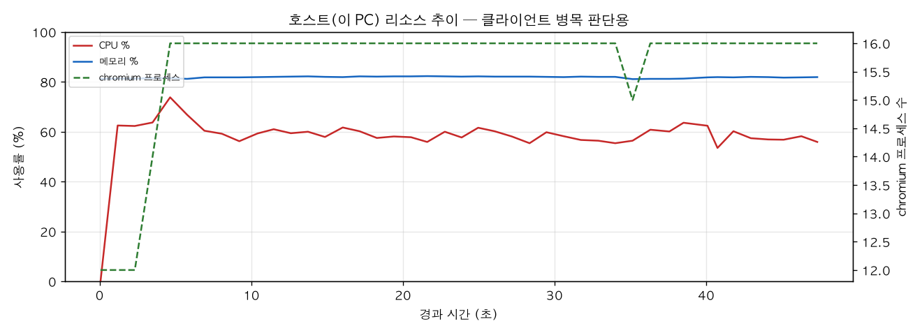 호스트(PC) 리소스 추이