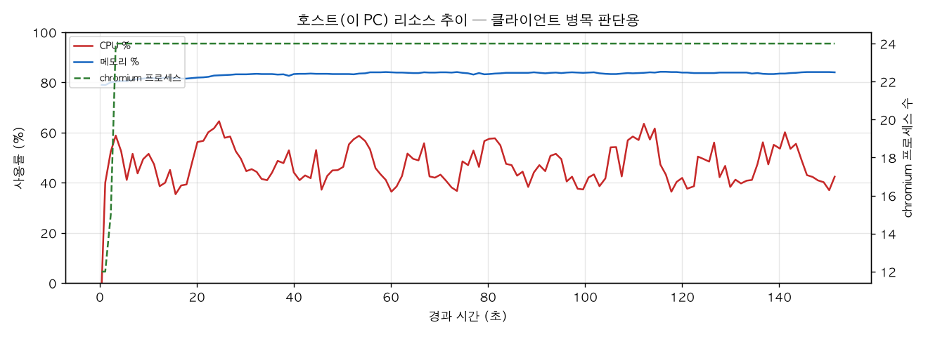 호스트(PC) 리소스 추이