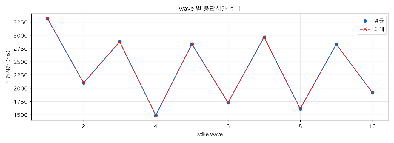 wave 별 응답시간 추이