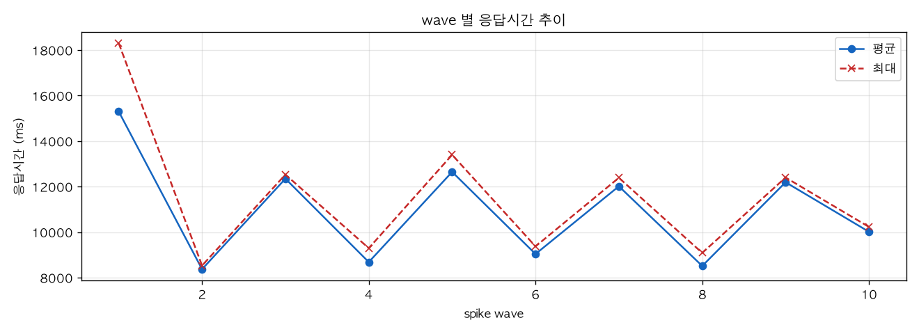 wave 별 응답시간 추이