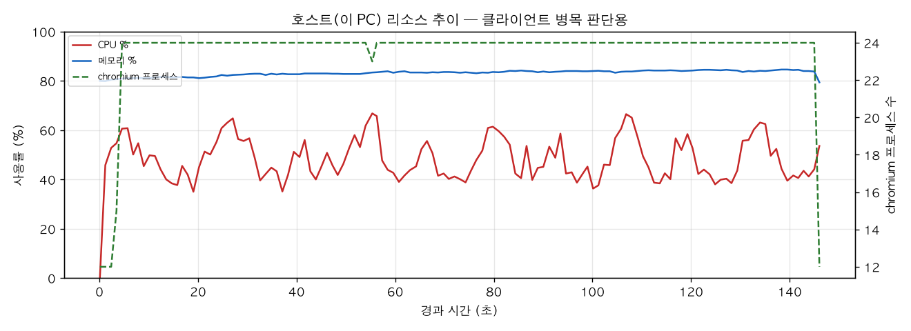 호스트(PC) 리소스 추이
