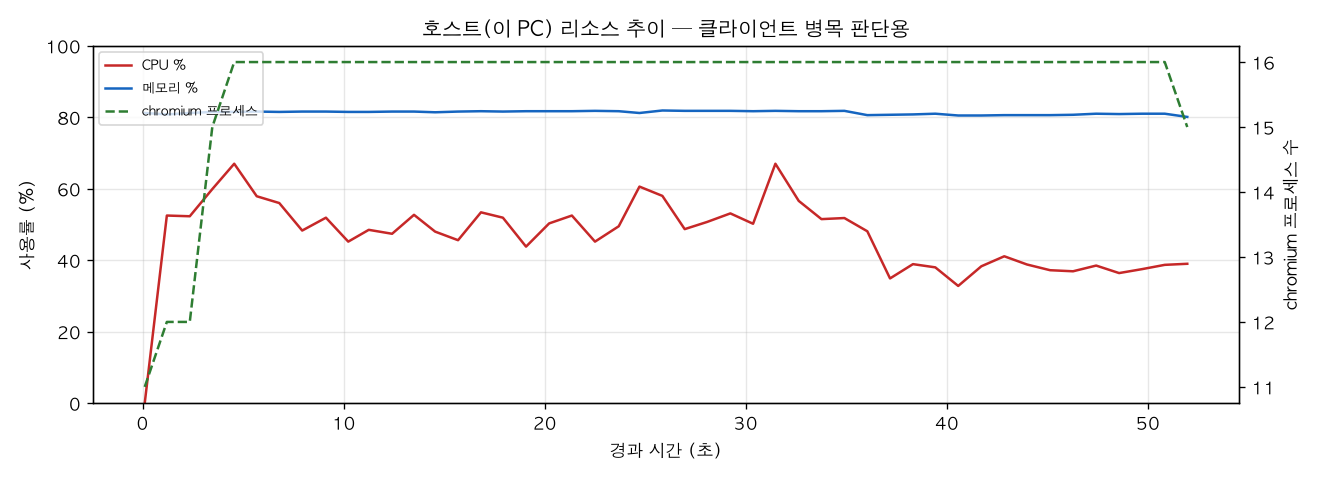 호스트(PC) 리소스 추이