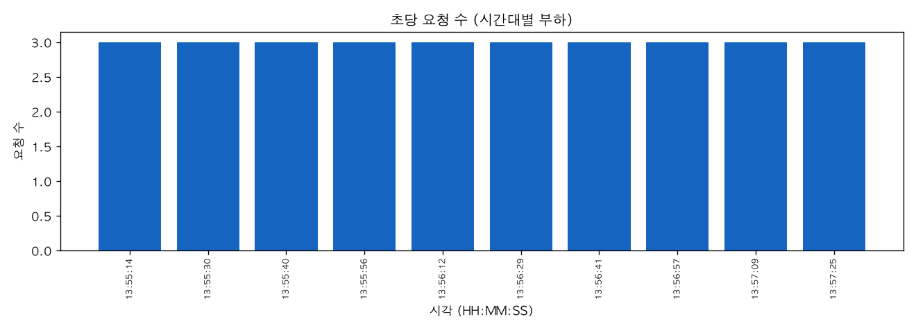 초당 요청 수 (시간대별 부하)