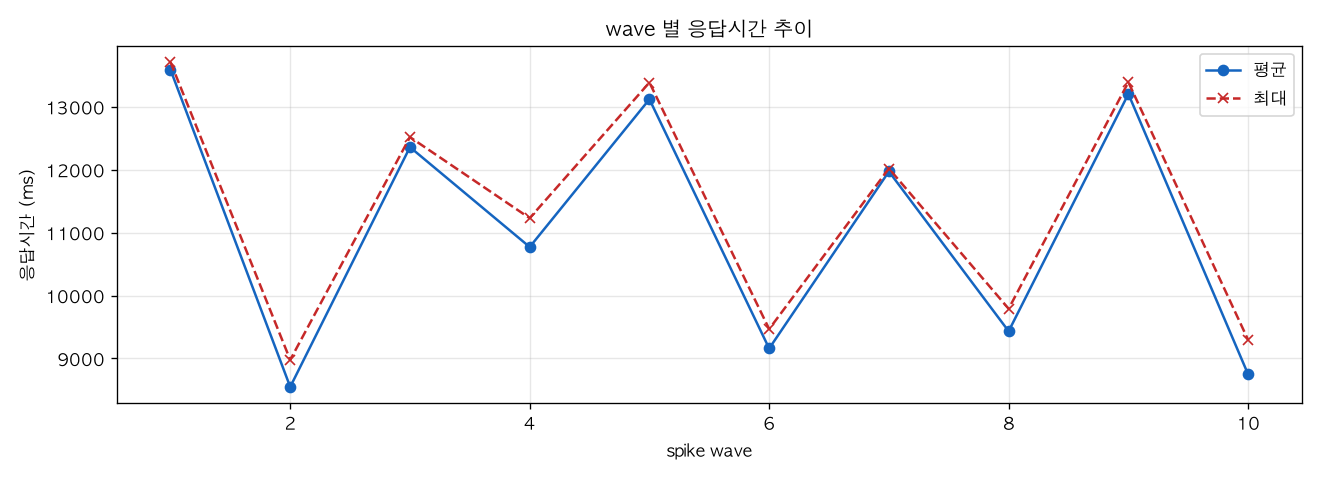 wave 별 응답시간 추이