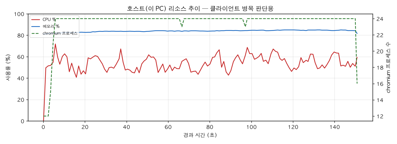 호스트(PC) 리소스 추이