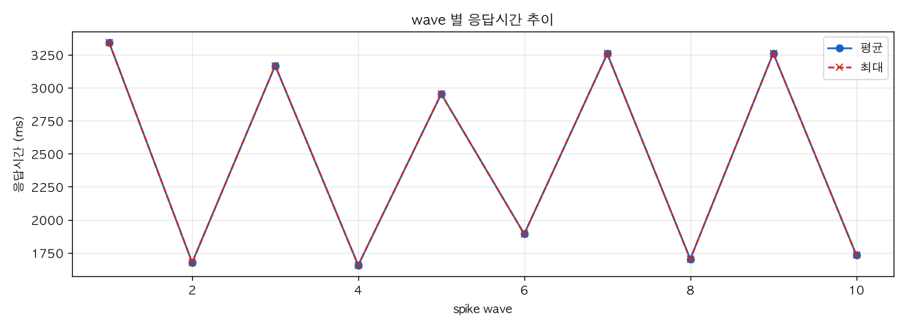 wave 별 응답시간 추이