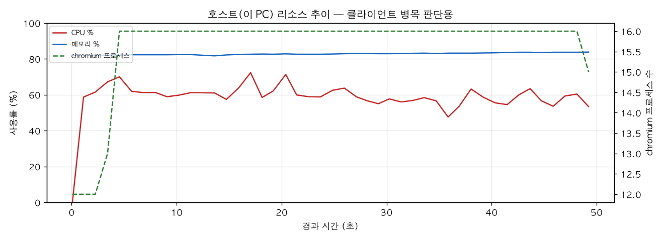 호스트(PC) 리소스 추이